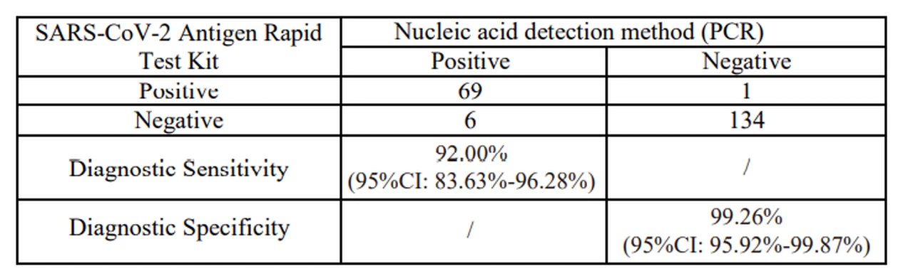 lepu-medical-antigen-percent